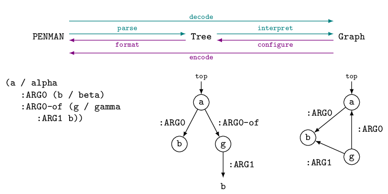The three stages of PENMAN structure.